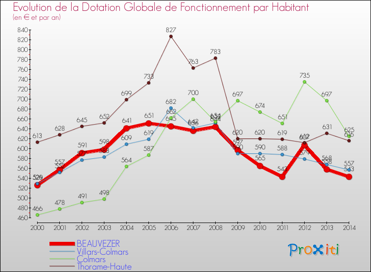 Evolution et montant de la dotation globale de fonctionnement par Habitant pour BEAUVEZER et les communes proches de 2000 à 2014. Comparaison des dotations globales de fonctionnement par habitant pour BEAUVEZER et les communes voisines de 2000 à 2014.