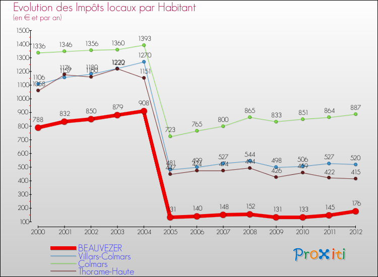 Evolution et montant des impôts locaux par Habitant pour BEAUVEZER et les communes proches Comparaison des impôts locaux par habitant pour BEAUVEZER et les communes voisines