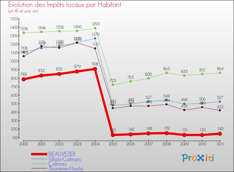 Evolution et montant des impôts locaux par Habitant pour BEAUVEZER et les communes proches Comparaison des impôts locaux par habitant pour BEAUVEZER et les communes voisines