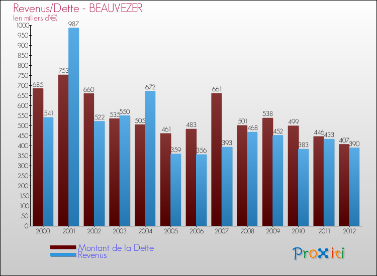 Evolution comparée de la dette et des revenus pour la commune de BEAUVEZER de 2000 à 2012 Comparaison de la dette et des revenus pour BEAUVEZER de 2000 à 2012