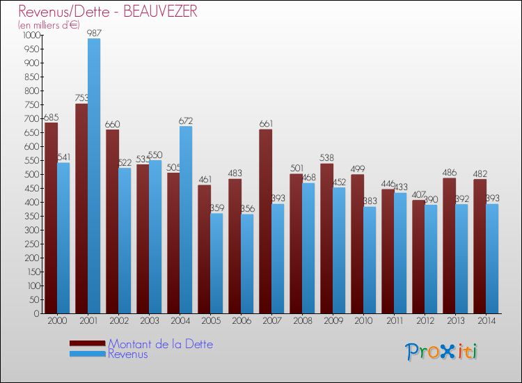 Evolution comparée de la dette et des revenus pour la commune de BEAUVEZER de 2000 à 2014 Comparaison de la dette et des revenus pour BEAUVEZER de 2000 à 2014