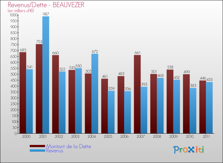 Evolution comparée de la dette et des revenus pour la commune de BEAUVEZER de 2000 à 2011 Comparaison de la dette et des revenus pour BEAUVEZER de 2000 à 2011
