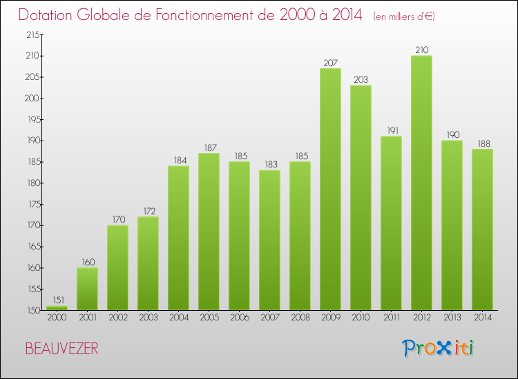 Evolution du montant de la Dotation Globale de Fonctionnement pour la commune de BEAUVEZER de 2000 à 2014 Evolution du montant de la Dotation Globale de Fonctionnement pour BEAUVEZER de 2000 à 2014