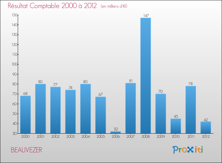 Evolution du résultat comptable pour la commune de BEAUVEZER de 2000 à 2012 Evolution du résultat comptable pour BEAUVEZER de 2000 à 2012