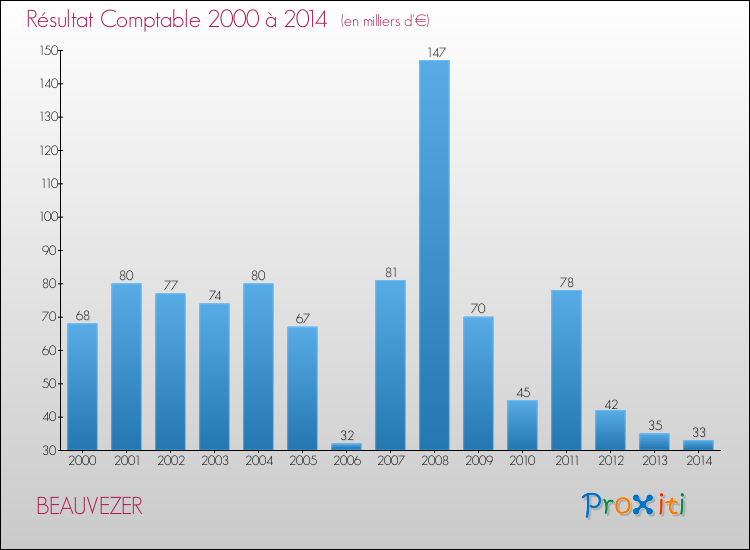 Evolution du résultat comptable pour la commune de BEAUVEZER de 2000 à 2014 Evolution du résultat comptable pour BEAUVEZER de 2000 à 2014