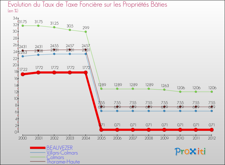 Evolution du taux de la taxe foncière sur le bati pour BEAUVEZER et les communes proches de 2000 à 2012 Comparaison des taux de taxe foncière sur le bati pour BEAUVEZER et les communes voisines de 2000 à 2012