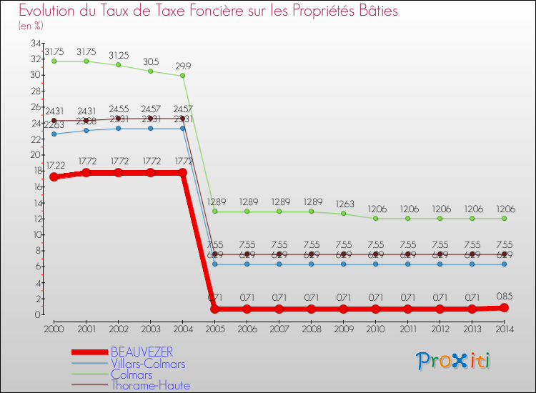 Evolution du taux de la taxe foncière sur le bati pour BEAUVEZER et les communes proches de 2000 à 2014 Comparaison des taux de taxe foncière sur le bati pour BEAUVEZER et les communes voisines de 2000 à 2014
