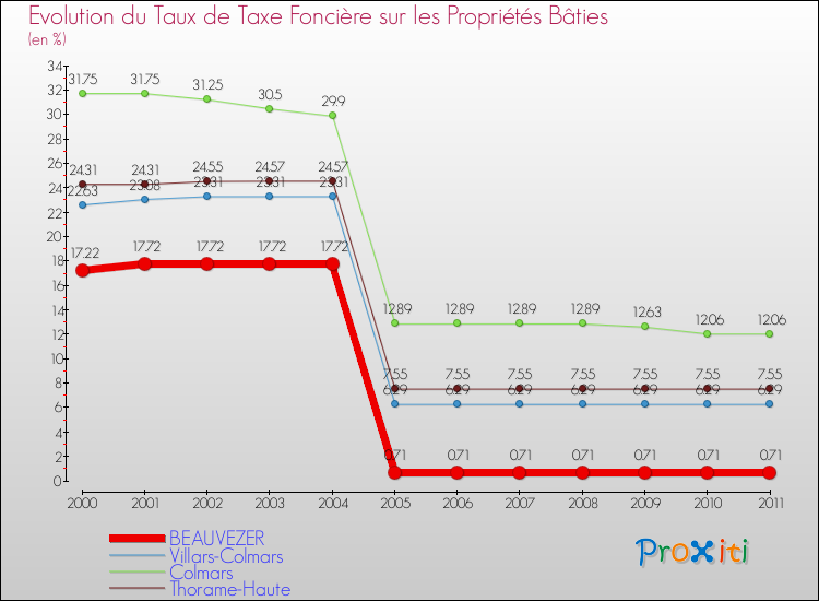 Evolution du taux de la taxe foncière sur le bati pour BEAUVEZER et les communes proches Comparaison des taux de taxe foncière sur le bati pour BEAUVEZER et les communes voisines