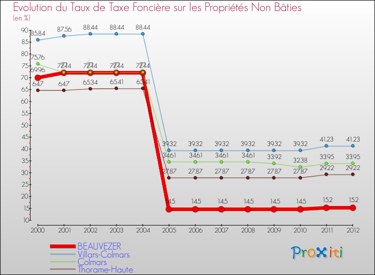 Evolution du taux de la taxe foncière sur les immeubles et terrains non batis pour BEAUVEZER et les communes proches de 2000 à 2012 Comparaison des taux de la taxe foncière sur les immeubles et terrains non batis pour BEAUVEZER et les communes voisines de 2000 à 2012