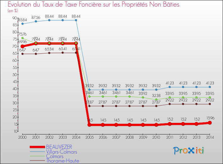 Comparaison des taux de la taxe foncière sur les immeubles et terrains non batis pour BEAUVEZER et les communes voisines de 2000 à 2014