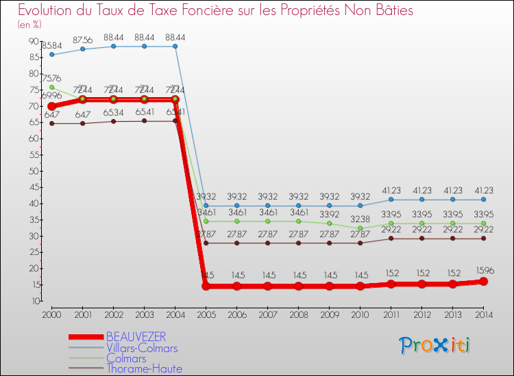 Evolution du taux de la taxe foncière sur les immeubles et terrains non batis pour BEAUVEZER et les communes proches de 2000 à 2014 Comparaison des taux de la taxe foncière sur les immeubles et terrains non batis pour BEAUVEZER et les communes voisines de 2000 à 2014