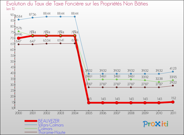 Evolution du taux de la taxe foncière sur les immeubles et terrains non batis pour BEAUVEZER et les communes proches Comparaison des taux de la taxe foncière sur les immeubles et terrains non batis pour BEAUVEZER et les communes voisines