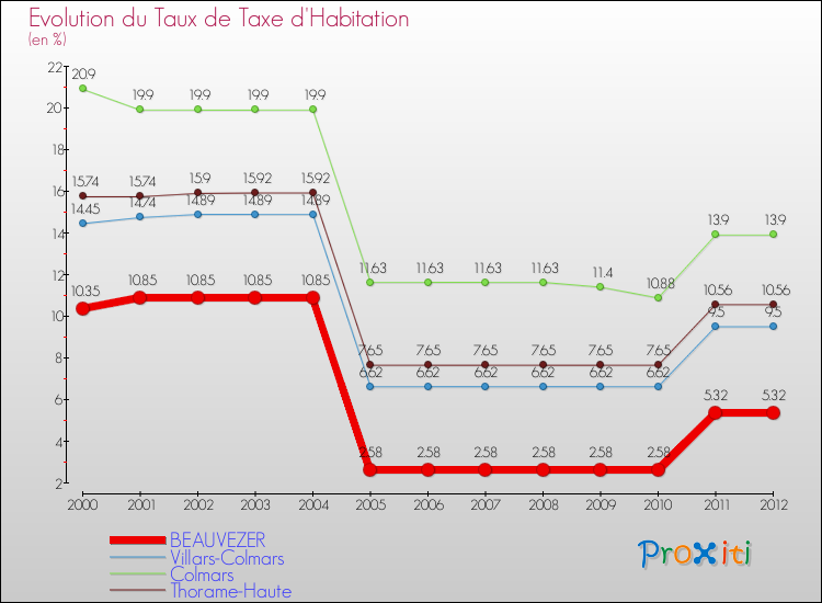 Evolution du taux de la taxe d'habitation pour BEAUVEZER et les communes proches Comparaison des taux de la taxe d'habitation pour BEAUVEZER et les communes voisines