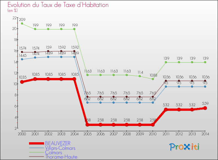 Evolution du taux de la taxe d'habitation pour BEAUVEZER et les communes proches de 2000 à 2014 Comparaison des taux de la taxe d'habitation pour BEAUVEZER et les communes voisines de 2000 à 2014