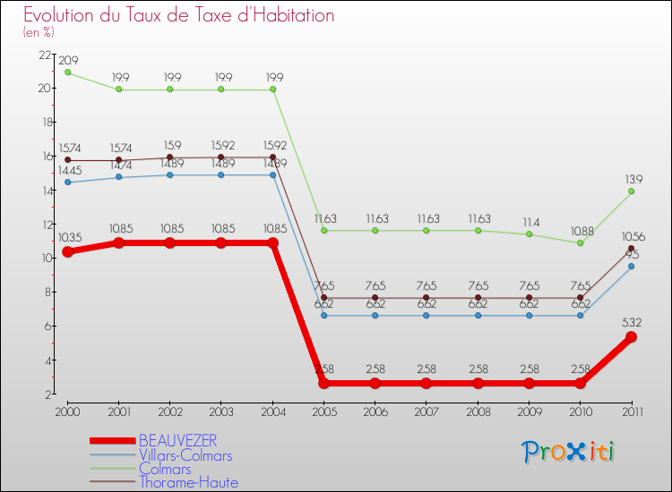 Evolution du taux de la taxe d'habitation pour BEAUVEZER et les communes proches Comparaison des taux de la taxe d'habitation pour BEAUVEZER et les communes voisines