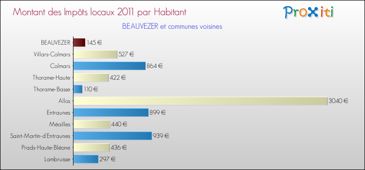 Montant des impôts locaux par Habitant pour BEAUVEZER et les communes proches Comparaison des impôts locaux par habitant pour BEAUVEZER et les communes voisines