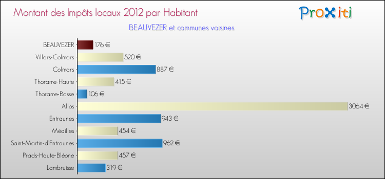 Montant des impôts locaux par Habitant pour BEAUVEZER et les communes proches Comparaison des impôts locaux par habitant pour BEAUVEZER et les communes voisines