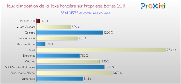 Taux d'imposition de la taxe foncière sur le bati 2011 pour BEAUVEZER et les communes proches Comparaison des taux d'imposition de la taxe foncière sur le bati 2011 pour BEAUVEZER et les communes voisines