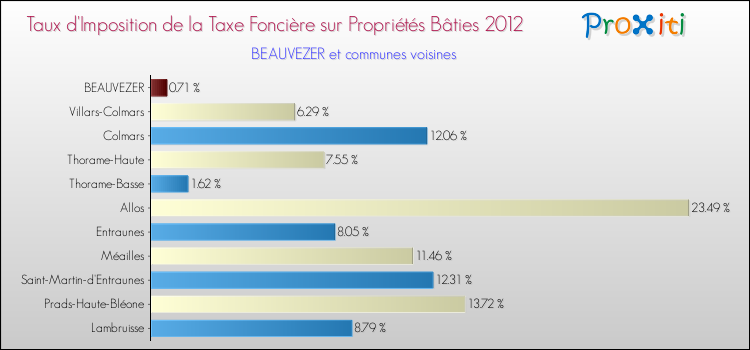 Taux d'imposition de la taxe foncière sur le bati 2012 pour BEAUVEZER et les communes proches Comparaison des taux d'imposition de la taxe foncière sur le bati 2012 pour BEAUVEZER et les communes voisines