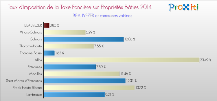 Taux d'imposition de la taxe foncière sur le bati 2014 pour BEAUVEZER et les communes proches Comparaison des taux d'imposition de la taxe foncière sur le bati 2014 pour BEAUVEZER et les communes voisines
