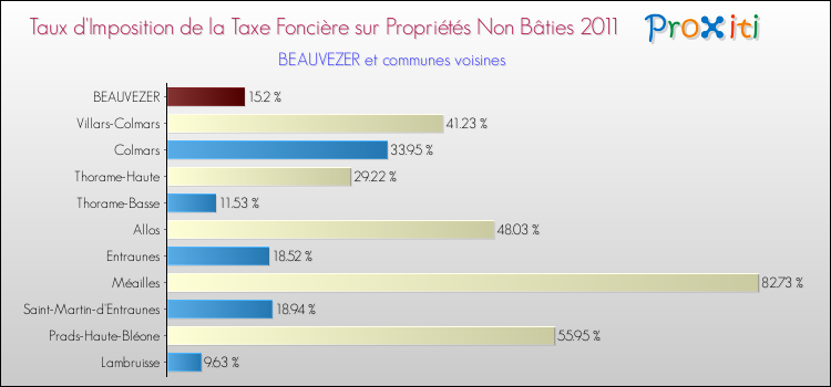 Taux d'imposition de la taxe foncière sur les immeubles et terrains non batis 2011 pour BEAUVEZER et les communes proches Comparaison des taux d'imposition de la taxe foncière sur les immeubles et terrains non batis 2011 pour BEAUVEZER et les communes voisines