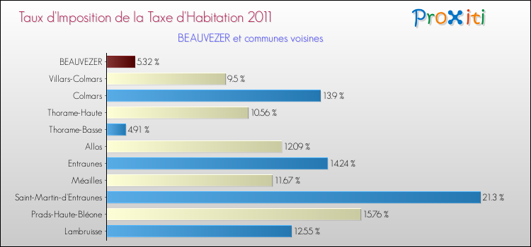 Taux d'imposition de la taxe d'habitation 2011 pour BEAUVEZER et les communes proches Comparaison des taux d'imposition de la taxe d'habitation 2011 pour BEAUVEZER et les communes voisines