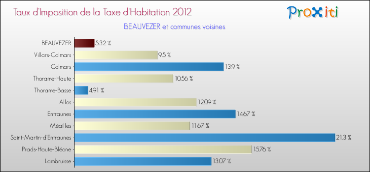 Taux d'imposition de la taxe d'habitation 2012 pour BEAUVEZER et les communes proches Comparaison des taux d'imposition de la taxe d'habitation 2012 pour BEAUVEZER et les communes voisines