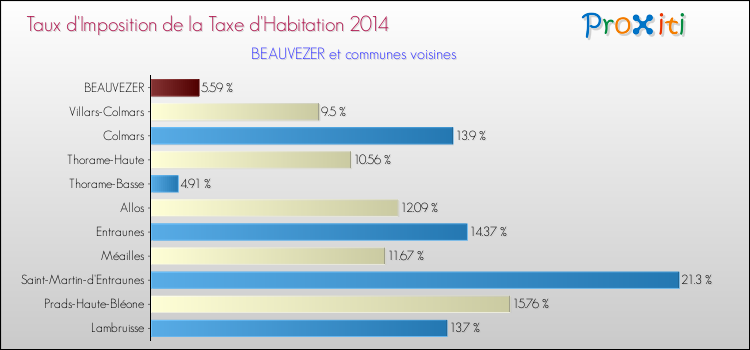 Taux d'imposition de la taxe d'habitation 2014 pour BEAUVEZER et les communes proches Comparaison des taux d'imposition de la taxe d'habitation 2014 pour BEAUVEZER et les communes voisines