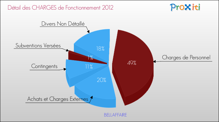 Décomposition des Charges de Fonctionnement 2012 de la commune de BELLAFFAIRE Charges de Fonctionnement 2012 pour la commune de BELLAFFAIRE