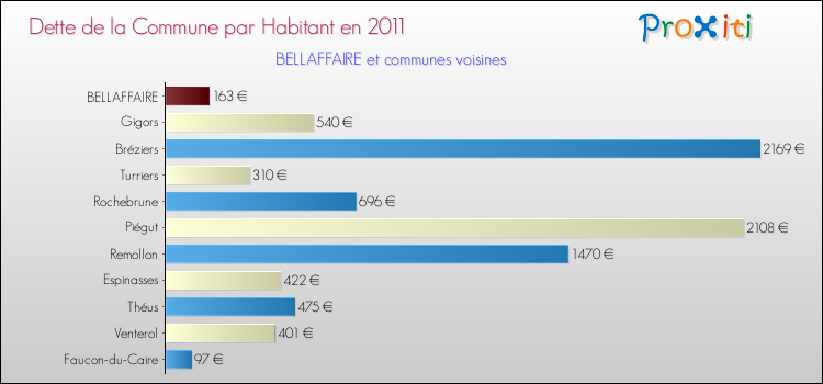 Dette par habitant de la commune en 2011 pour BELLAFFAIRE et les communes proches Comparaison de la dette par habitant de la commune en 2011 pour BELLAFFAIRE et les communes voisines