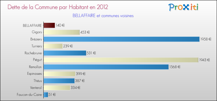 Dette par habitant de la commune en 2012 pour BELLAFFAIRE et les communes proches Comparaison de la dette par habitant de la commune en 2012 pour BELLAFFAIRE et les communes voisines