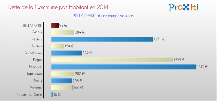 Dette par habitant de la commune en 2014 pour BELLAFFAIRE et les communes proches Comparaison de la dette par habitant de la commune en 2014 pour BELLAFFAIRE et les communes voisines