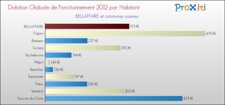 Montant des dotations globales de fonctionnement DGF par Habitant pour BELLAFFAIRE et les communes proches Comparaison des des dotations globales de fonctionnement DGF par habitant pour BELLAFFAIRE et les communes voisines