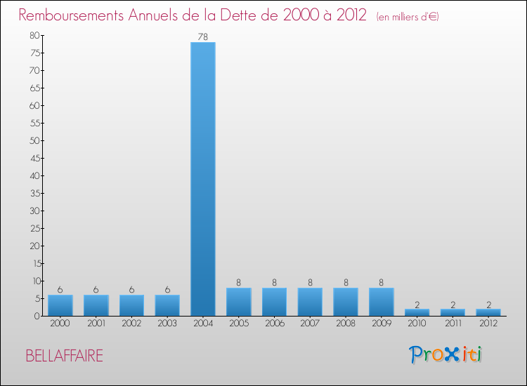 Evolution de l'annuité de la dette pour la commune de BELLAFFAIRE de 2000 à 2012 Annuités de la dette pour BELLAFFAIRE de 2000 à 2012