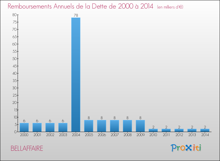 Evolution de l'annuité de la dette pour la commune de BELLAFFAIRE de 2000 à 2014 Annuités de la dette pour BELLAFFAIRE de 2000 à 2014