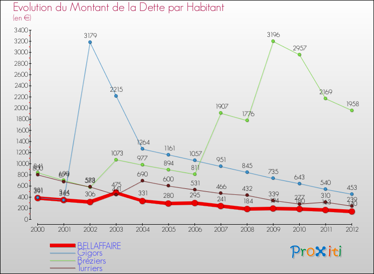 Evolution de la dette par habitant pour la commune de BELLAFFAIRE et les communes proches de 2000 à 2012 Comparaison de la dette par habitant pour BELLAFFAIRE et les communes voisines de 2000 à 2012