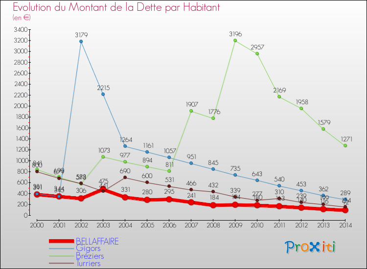 Evolution de la dette par habitant pour la commune de BELLAFFAIRE et les communes proches de 2000 à 2014 Comparaison de la dette par habitant pour BELLAFFAIRE et les communes voisines de 2000 à 2014