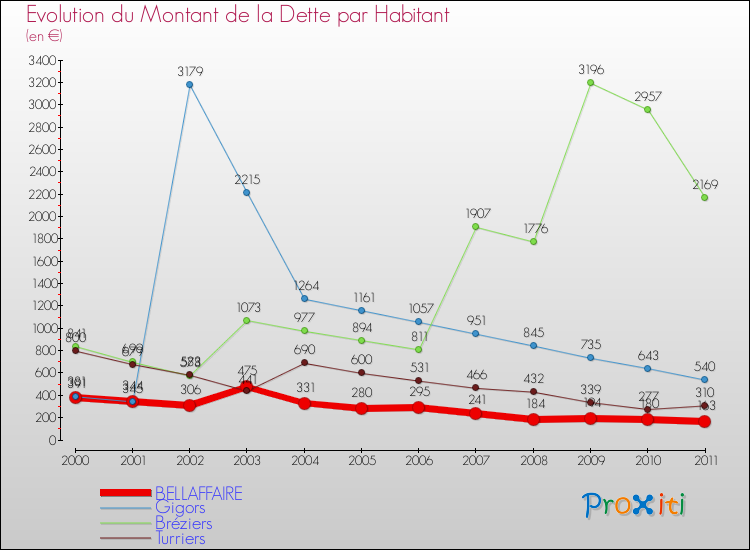 Evolution de la dette par habitant pour la commune de BELLAFFAIRE et les communes proches Comparaison de la dette par habitant pour BELLAFFAIRE et les communes voisines
