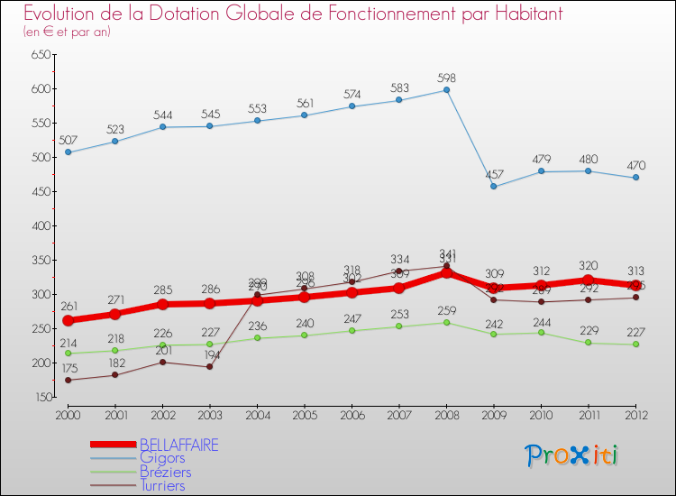 Evolution et montant de la dotation globale de fonctionnement par Habitant pour BELLAFFAIRE et les communes proches Comparaison des dotations globales de fonctionnement par habitant pour BELLAFFAIRE et les communes voisines