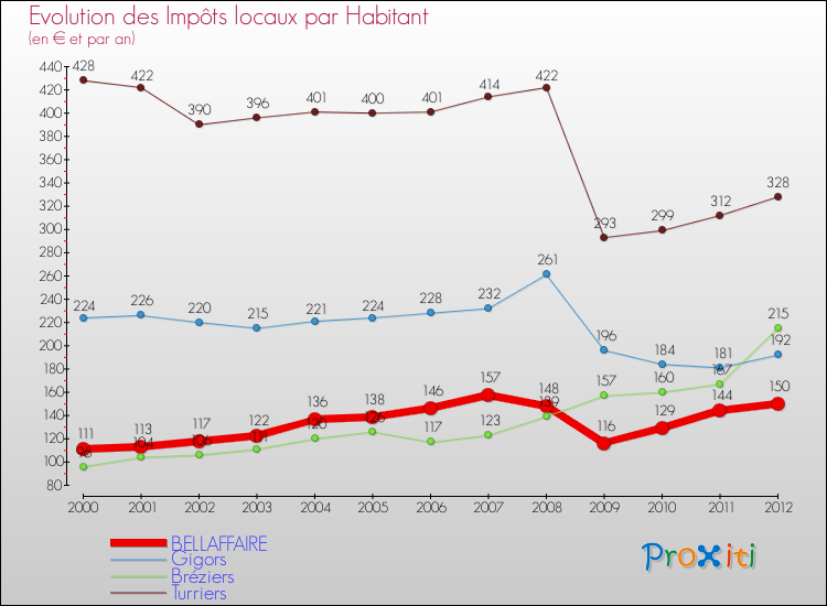 Evolution et montant des impôts locaux par Habitant pour BELLAFFAIRE et les communes proches Comparaison des impôts locaux par habitant pour BELLAFFAIRE et les communes voisines
