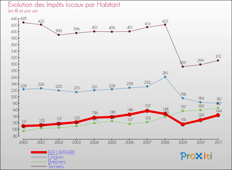 Evolution et montant des impôts locaux par Habitant pour BELLAFFAIRE et les communes proches Comparaison des impôts locaux par habitant pour BELLAFFAIRE et les communes voisines