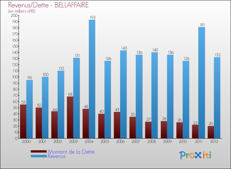 Evolution comparée de la dette et des revenus pour la commune de BELLAFFAIRE de 2000 à 2012 Comparaison de la dette et des revenus pour BELLAFFAIRE de 2000 à 2012