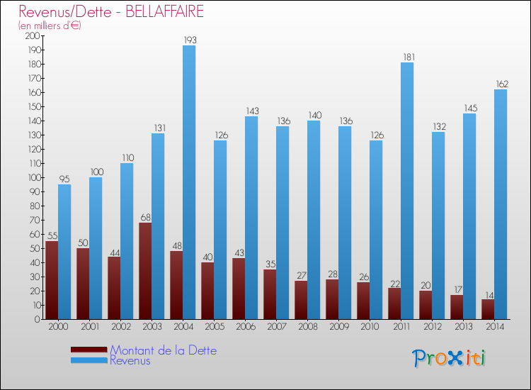 Evolution comparée de la dette et des revenus pour la commune de BELLAFFAIRE de 2000 à 2014 Comparaison de la dette et des revenus pour BELLAFFAIRE de 2000 à 2014