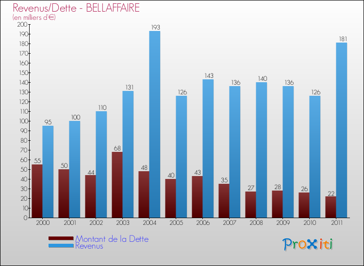 Evolution comparée de la dette et des revenus pour la commune de BELLAFFAIRE de 2000 à 2011 Comparaison de la dette et des revenus pour BELLAFFAIRE de 2000 à 2011