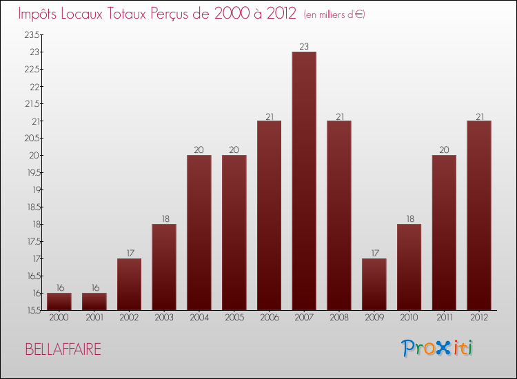 Evolution des Impôts Locaux pour la commune de BELLAFFAIRE de 2000 à 2012 Evolution des Impôts Locaux pour BELLAFFAIRE de 2000 à 2012