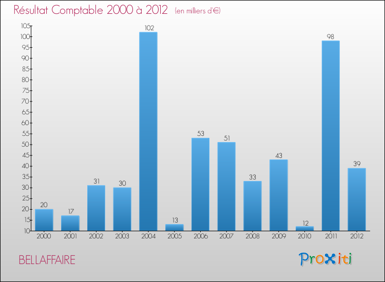 Evolution du résultat comptable pour la commune de BELLAFFAIRE de 2000 à 2012 Evolution du résultat comptable pour BELLAFFAIRE de 2000 à 2012