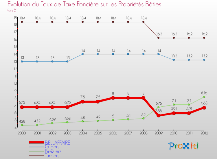 Evolution du taux de la taxe foncière sur le bati pour BELLAFFAIRE et les communes proches de 2000 à 2012 Comparaison des taux de taxe foncière sur le bati pour BELLAFFAIRE et les communes voisines de 2000 à 2012