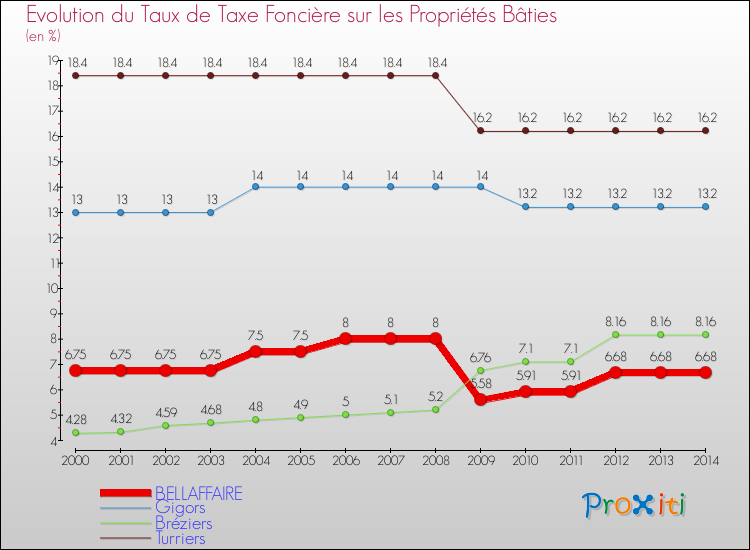 Evolution du taux de la taxe foncière sur le bati pour BELLAFFAIRE et les communes proches de 2000 à 2014 Comparaison des taux de taxe foncière sur le bati pour BELLAFFAIRE et les communes voisines de 2000 à 2014