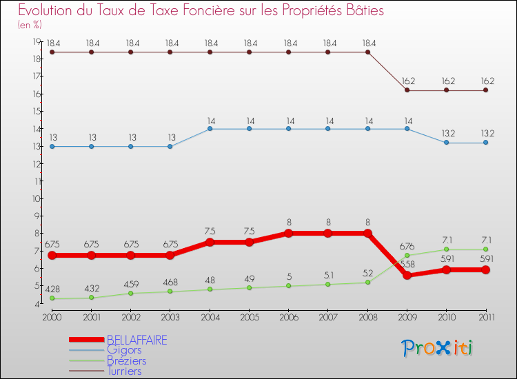 Evolution du taux de la taxe foncière sur le bati pour BELLAFFAIRE et les communes proches Comparaison des taux de taxe foncière sur le bati pour BELLAFFAIRE et les communes voisines