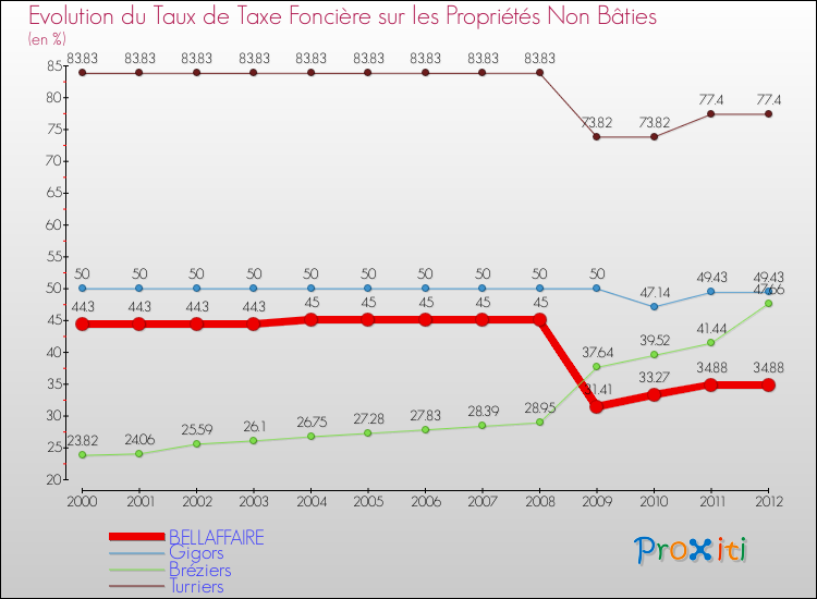 Evolution du taux de la taxe foncière sur les immeubles et terrains non batis pour BELLAFFAIRE et les communes proches de 2000 à 2012 Comparaison des taux de la taxe foncière sur les immeubles et terrains non batis pour BELLAFFAIRE et les communes voisines de 2000 à 2012
